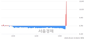 <코>와이바이오로직스, 현재가 10.38% 급등