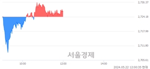 [정오 시황] 코스피 2726.38, 상승세(▲2.20, +0.08%) 반전