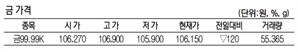 KRX금 가격 0.11% 내린 1g당 10만 6150원(5월 22일)