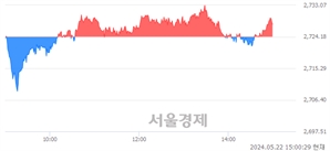 오후 3:00 현재 코스피는 28:72으로 매수우위, 매도강세 업종은 전기가스업(0.85%↑)