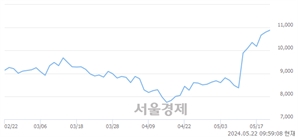 <코>파인엠텍, 장중 신고가 돌파.. 11,010→11,180(▲170)