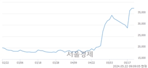<유>LS에코에너지, 장중 신고가 돌파.. 39,700→40,900(▲1,200)