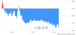 <코>대성하이텍, 장중 신저가 기록.. 5,020→4,950(▼70)