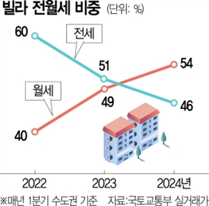 1분기 수도권 소형 빌라 월세 비중 54.1%…역대 최고