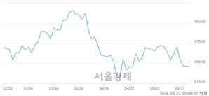 오전 10:00 현재 코스닥은 41:59으로 매수우위, 매수강세 업종은 인터넷업(1.08%↑)