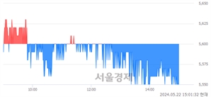 <코>제이씨케미칼, 장중 신저가 기록.. 5,550→5,540(▼10)