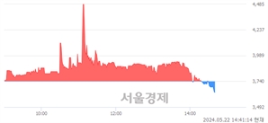 <코>에프엔씨엔터, 장중 신저가 기록.. 3,635→3,630(▼5)