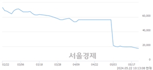 <코>동화기업, 장중 신저가 기록.. 17,270→17,100(▼170)