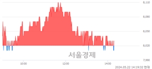 <코>KG에코솔루션, 장중 신저가 기록.. 8,020→8,000(▼20)