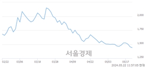 <코>큐라티스, 장중 신저가 기록.. 1,438→1,437(▼1)
