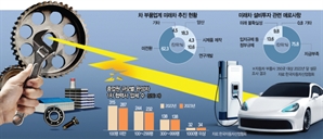 "EV 전환 대비 전혀 못해"…이대론 6년뒤 부품사 30% 사라진다