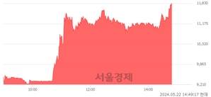 <코>비아이매트릭스, 상한가 진입.. +30.00% ↑