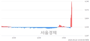 <코>셀리드, 현재가 5.18% 급락