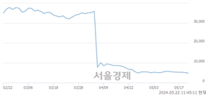 <코>스튜디오미르, 장중 신저가 기록.. 4,800→4,760(▼40)