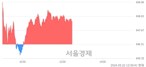 오후 12:30 현재 코스닥은 42:58으로 매수우위, 매도강세 업종은 통신장비업(1.34%↑)