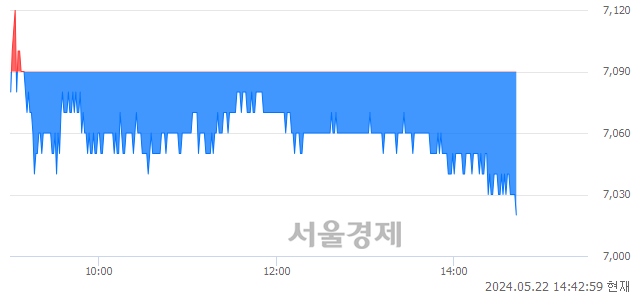 유후성, 장중 신저가 기록.. 7,040→7,010(▼30)