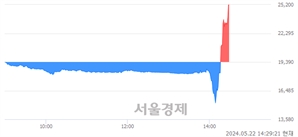 <코>박셀바이오, 상한가 진입.. +29.96% ↑
