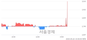 <코>피플바이오, 현재가 8.29% 급등