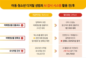 "90초면 찾아낸다"…서울시, AI 안면인식 아동성착취물 감시