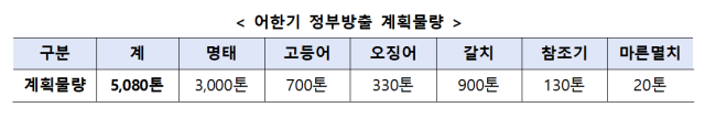 자료:해수부