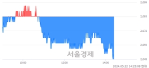 <유>벽산, 장중 신저가 기록.. 2,045→2,040(▼5)