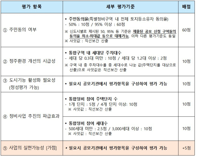 1기 신도시 표준 평가기준/자료=국토교통부