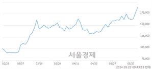 <유>두산, 장중 신고가 돌파.. 186,600→197,000(▲10,400)
