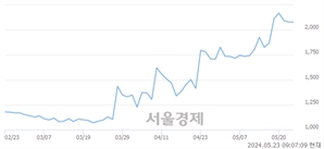 <코>SDN, 장중 신고가 돌파.. 2,320→2,350(▲30)