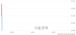<코>이오플로우, 현재가 6.72% 급락
