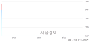<유>두산퓨얼셀1우, 현재가 8.72% 급락