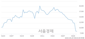 <코>큐라클, 장중 신저가 기록.. 8,250→7,580(▼670)