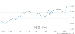 <코>서진시스템, 장중 신고가 돌파.. 28,900→29,200(▲300)