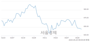 [개장 시황] 코스닥 846.50.. 개인의 순매수에 상승 출발 (▲0.78, +0.09%)