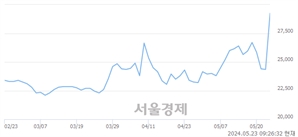<유>HD현대에너지솔루션, 상한가 진입.. +29.98% ↑