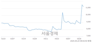 <유>두산퓨얼셀2우B, 장중 신고가 돌파.. 12,270→12,780(▲510)