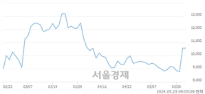 <코>와이바이오로직스, 장중 신저가 기록.. 8,480→8,440(▼40)