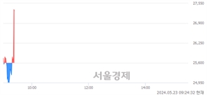<코>와이씨켐, 현재가 5.62% 급등