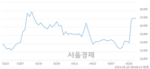 <코>유니테스트, 장중 신고가 돌파.. 18,450→18,630(▲180)