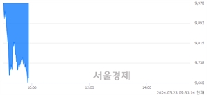 <코>민테크, 장중 신저가 기록.. 9,950→9,650(▼300)