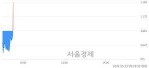 <유>KC코트렐, 현재가 11.40% 급등