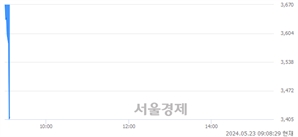 <코>폴라리스AI, 현재가 5.02% 급락