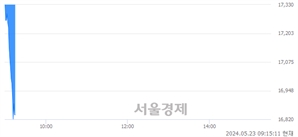 <코>제일엠앤에스, 장중 신저가 기록.. 17,850→16,820(▼1,030)