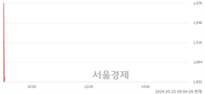 <코>지니틱스, 현재가 5.10% 급락