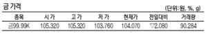 KRX금 가격 1.95% 내린 1g당 10만 4070원(5월 23일)