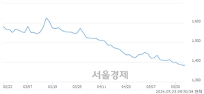 <유>DB, 장중 신저가 기록.. 1,380→1,374(▼6)
