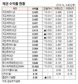 [데이터로 보는 증시]채권 수익률 현황(5월 23일)