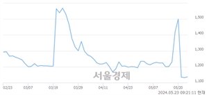 <코>경남제약, 장중 신저가 기록.. 1,119→1,118(▼1)
