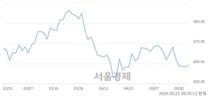 오전 9:30 현재 코스닥은 44:56으로 매수우위, 매도강세 업종은 방송서비스업(0.12%↓)