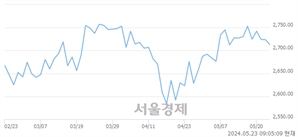 [개장 시황] 코스피 2719.03..  외국인과 기관의 '팔자' 기조에 하락 출발 (▼4.43, -0.16%)
