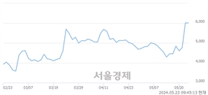 <코>중앙첨단소재, 장중 신고가 돌파.. 6,240→6,250(▲10)